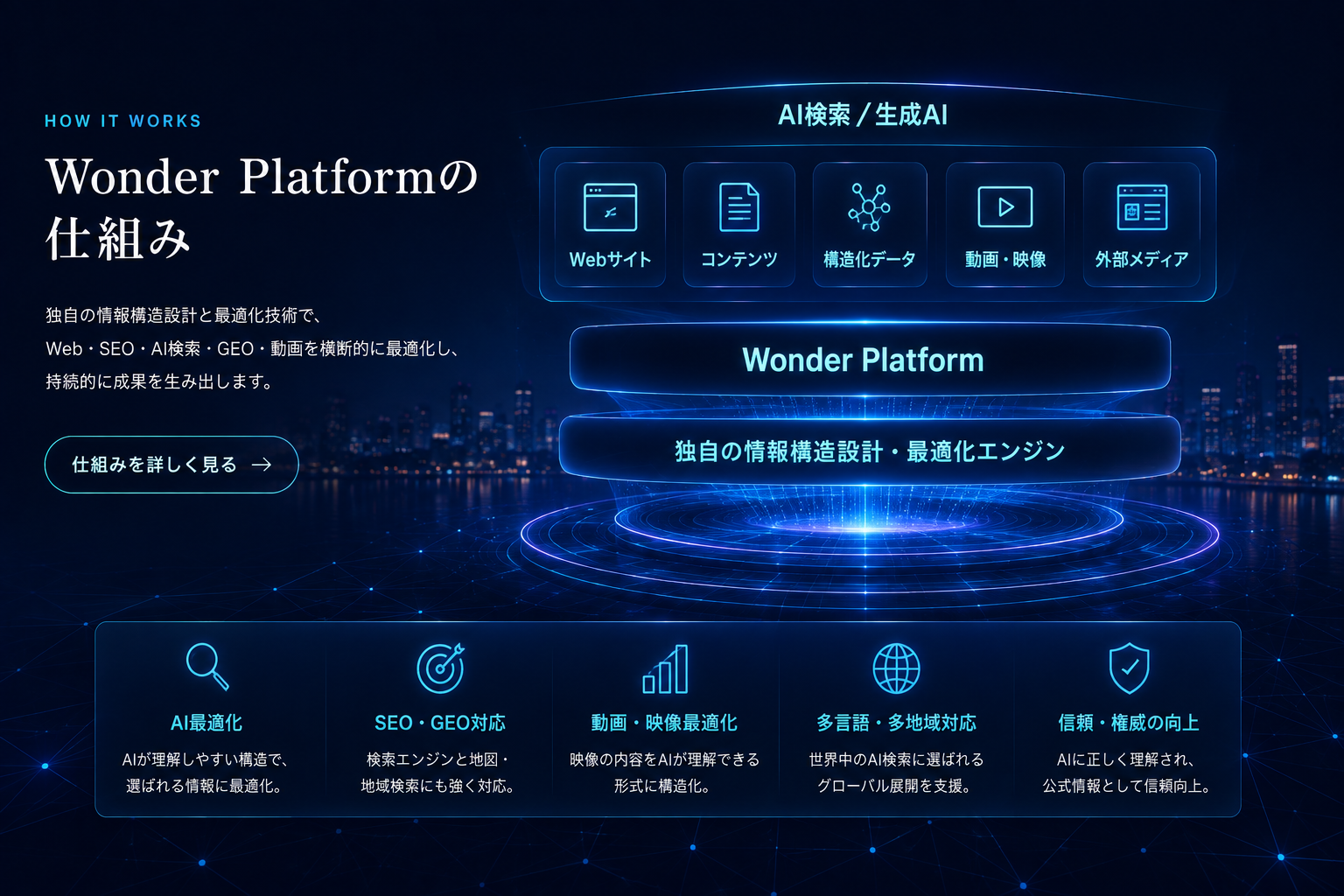 Wonder Platformの仕組み